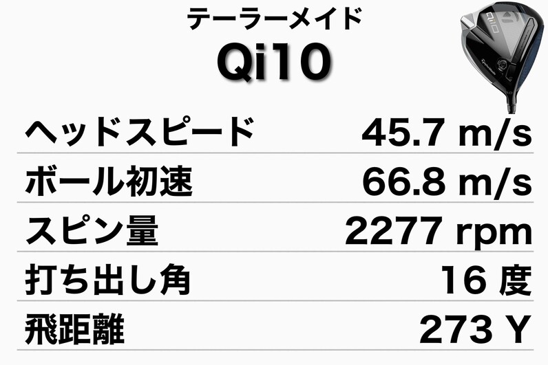 人気アマが試打！2024年最新テーラーメイド「Qi10 MAX」「Qi10