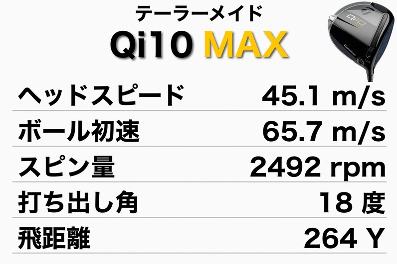 人気アマが試打！2024年最新テーラーメイド「Qi10 MAX」「Qi10」「Qi10 LS」ドライバーを打ち比べ - スポーツナビ