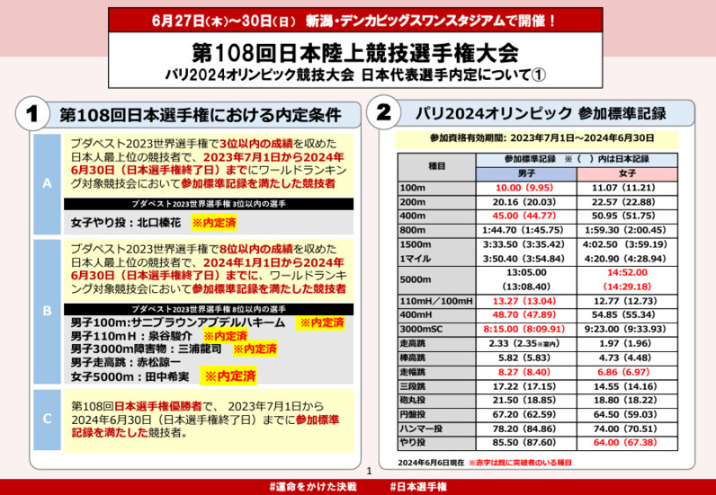 記録と数字で楽しむ第108回日本選手権】女子やり投：北口、23年７月から世界を相手に11連勝中。60ｍスローワー６人が集結！ - スポーツナビ