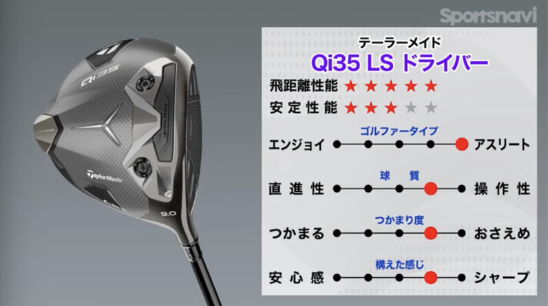 調整機能で理想の弾道を実現！テーラーメイド「Qi35 LS