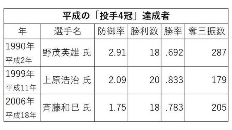 斉藤和巳氏は2006年に 平成の「投手4冠」達成者 - スポーツナビ