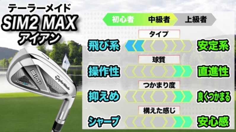 売れるにはワケがある！初心者にも◎テーラーメイド「SIM2 MAX