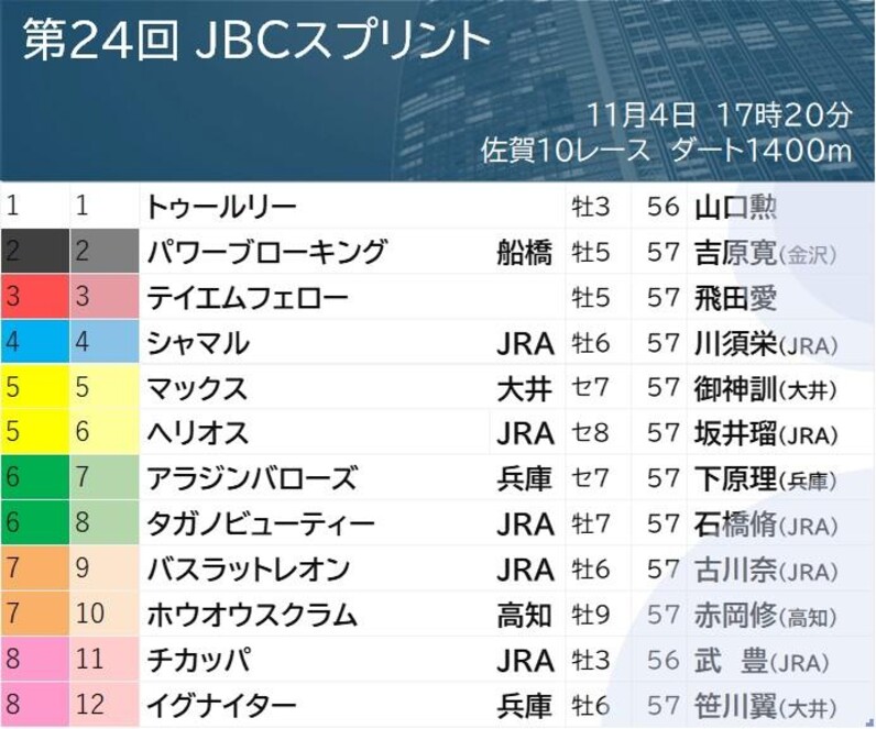 総合福袋 小回りでは万馬券が出やすい！地方馬イグナイター連覇か コレクション