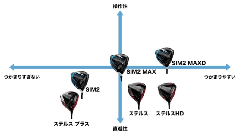 マトリックス図で比較】ステルス ドライバー各モデルの評価をSIM2と