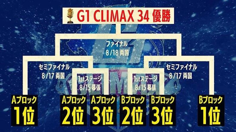 時代が動いた！『G1』ファイナル両国伝説!! （前編）】91年  蝶野（27歳）vs武藤（28歳）史上唯一の20代同士の優勝決定戦！99年“第三世代”で優勝一番乗り、野人がついに覚醒!! 07年“暗黒期”脱却へ…新世代・棚橋が決意のマイクアピール!!【G134】  - スポーツナビ