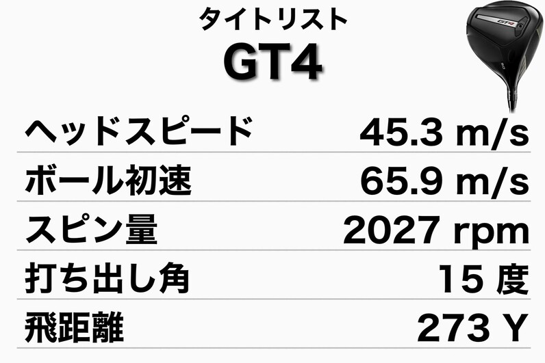 人気アマが試打！タイトリスト最新「GT2」「GT3」「GT4」ドライバーを打ち比べ - スポーツナビ