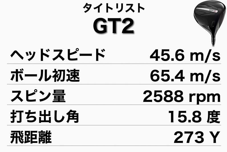 人気アマが試打！タイトリスト最新「GT2」「GT3」「GT4」ドライバーを打ち比べ - スポーツナビ