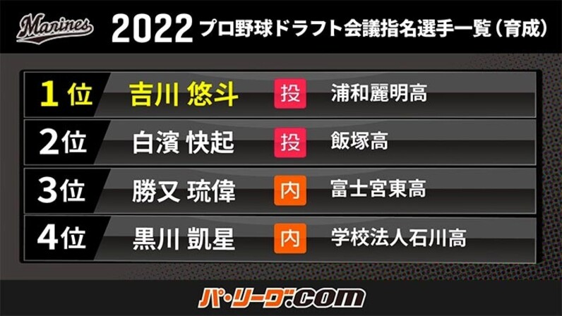 1位 菊地吏玖をはじめ投手 内野手9名を指名 22年ドラフト指名一覧 千葉ロッテ スポーツナビ