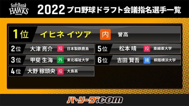 四軍創設へ12球団最多名との交渉権を獲得 22年ドラフト指名一覧 福岡ソフトバンク スポーツナビ