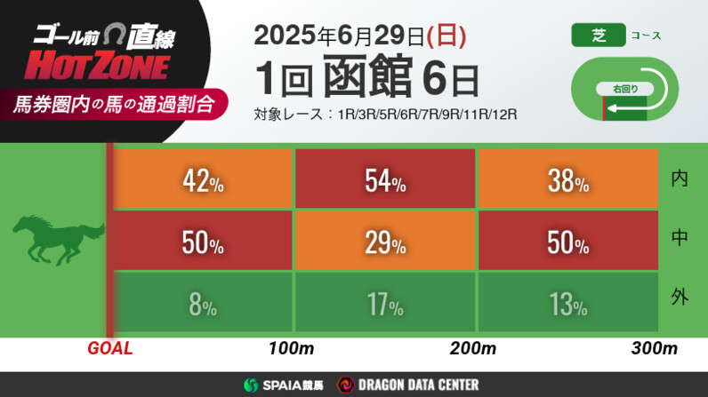 小倉の芝×川田騎手は勝率66.7%！ 今週はGIII・北九州記念、小倉