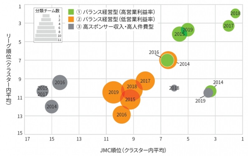 経営 Bm とリーグ成績 Fm 両立のカギは選手育成 Jリーグマネジメントカップ19 スポーツナビ
