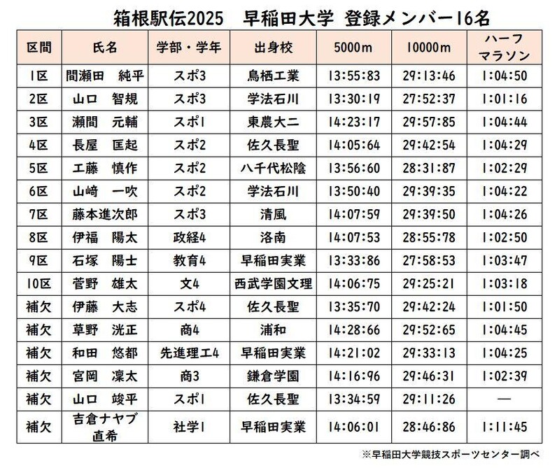 箱根駅伝2025 早稲田大学競走部 区間エントリーメンバー発表