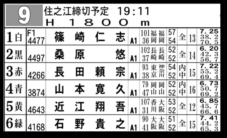 G1太閤賞競走は3日目 住之江好相性の篠崎仁志が浮上狙う