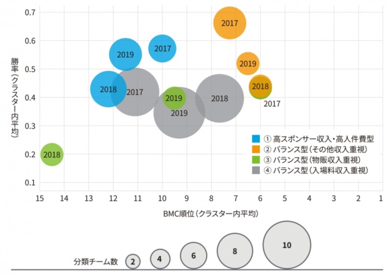 Bリーグマネジメントカップ 分析レポート 第5回 Fm 競技面 とbm 経営面 の関係性分析 スポーツナビ