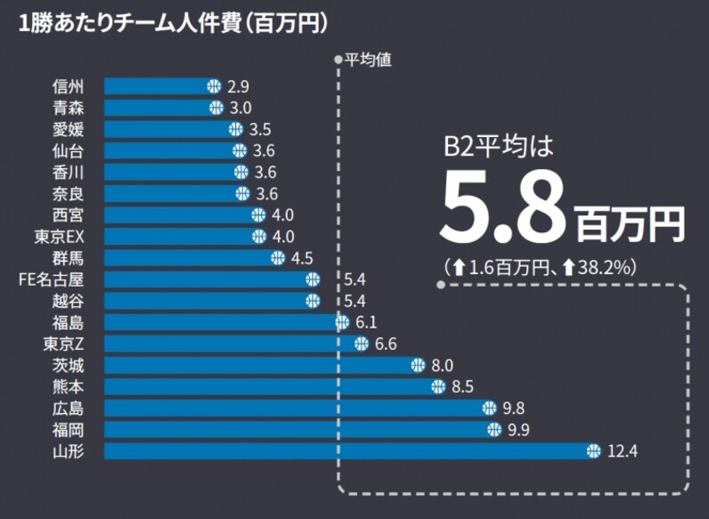 Bリーグマネジメントカップ 分析レポート 第3回 B2部門は仙台が2位にポイント以上の大差で2連覇 スポーツナビ