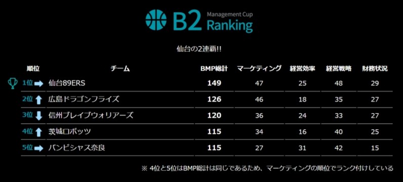 Bリーグマネジメントカップ 分析レポート 第3回 B2部門は仙台が2位にポイント以上の大差で2連覇 スポーツナビ
