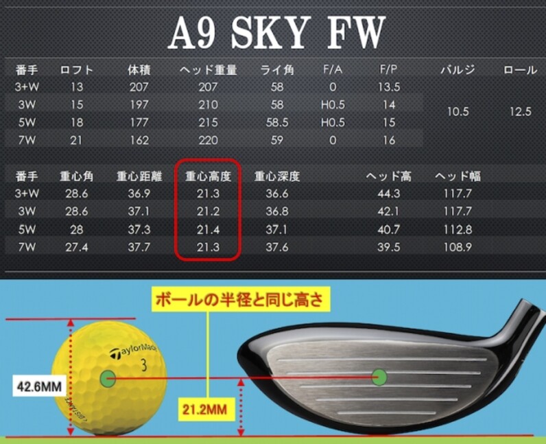ヘッド重量の約70%がソール!低重心&チタン複合素材ヘッド【8/20