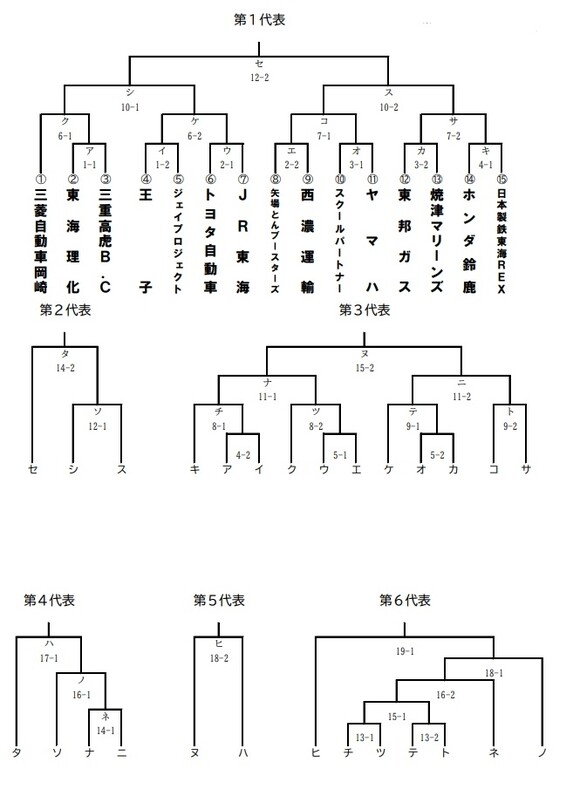 週刊グランドスラム109 いよいよ都市対抗二次予選が幕を開ける 長期戦の近畿と東海で組み合わせが決定 スポーツナビ