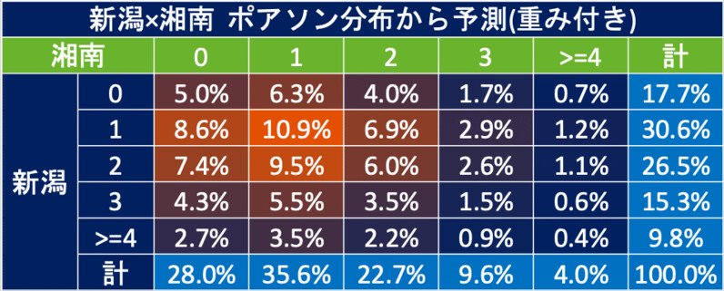 2024年・J1第30節【アルビレックス新潟×湘南ベルマーレ】のアルビレックス新潟から見たデータ - スポーツナビ