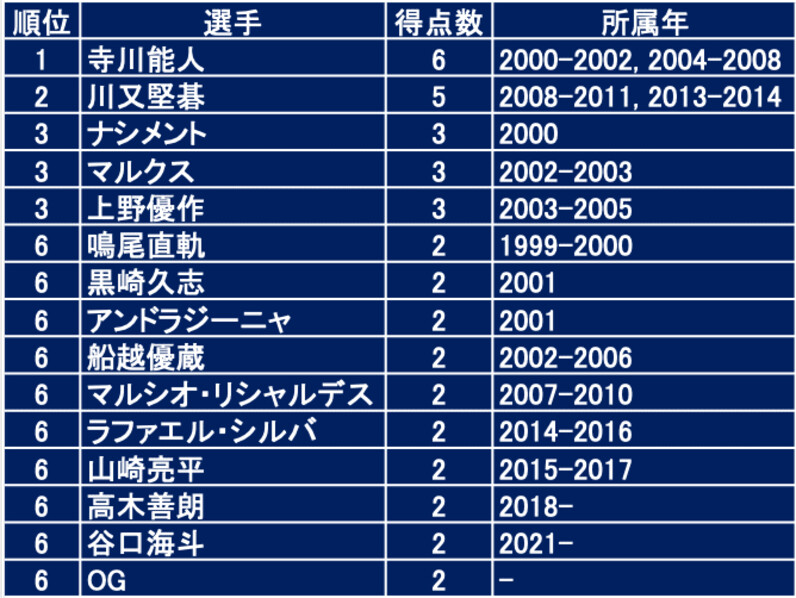 2024年・J1第30節【アルビレックス新潟×湘南ベルマーレ】のアルビレックス新潟から見たデータ - スポーツナビ