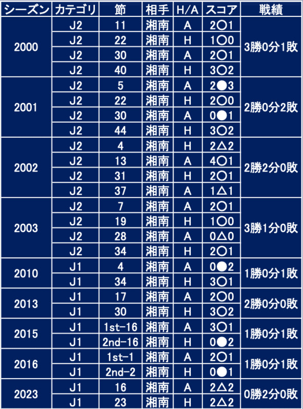 2024年・J1第30節【アルビレックス新潟×湘南ベルマーレ】のアルビレックス新潟から見たデータ - スポーツナビ