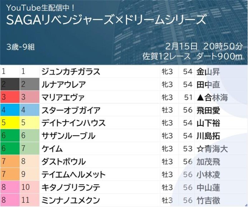 3歳未勝利馬たちのファイナルは人気薄の粘り込みで一発逆転！？／佐賀