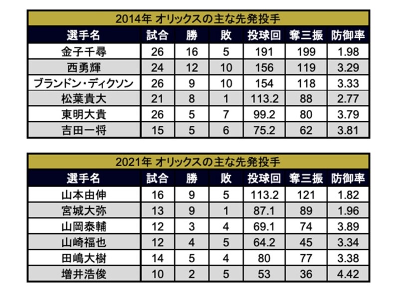 快進撃を続けるオリックス 優勝争いを演じた14年との 共通点 と 相違点 は スポーツナビ