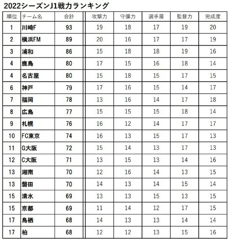 22シーズンjリーグ戦力ランキング 2位 3位と王者 川崎の差は大きくない スポーツナビ