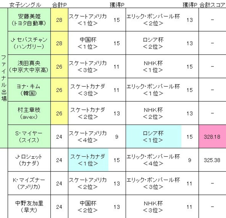 フィギュア グランプリ ファイナル 出場 条件